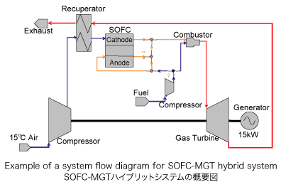 Example of a system flow diagram for SOFC-MGT hybrid system